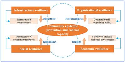 Driving factors of urban community epidemic prevention and control capability: QCA analysis based on typical cases of 20 anti-epidemic communities in China